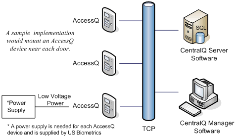 Biometric Door Access