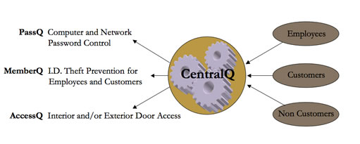 CentralQ - Centralized Biometric Control