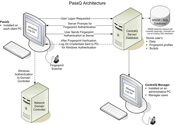Diagram of PassQ in a Network Setting